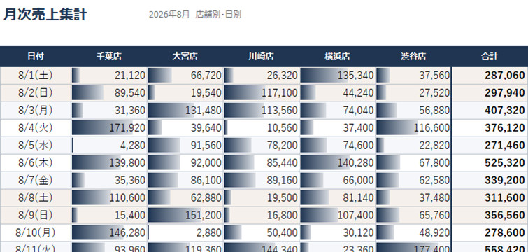 月次売上集計のシート。店舗別・日別のクロス集計に、金額の大きさを示す帯が付いている